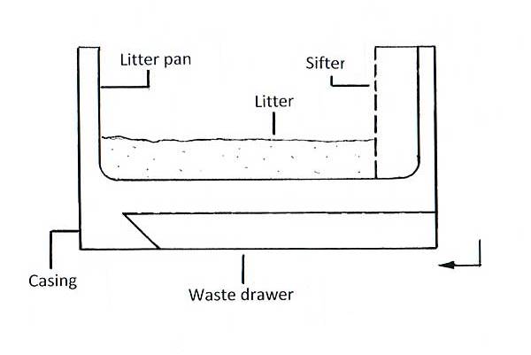 Self-cleaning litter box, square design - schematic illustration